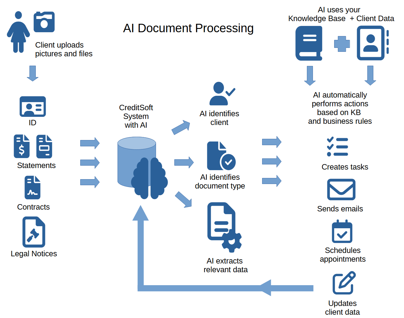 AI Document Flow